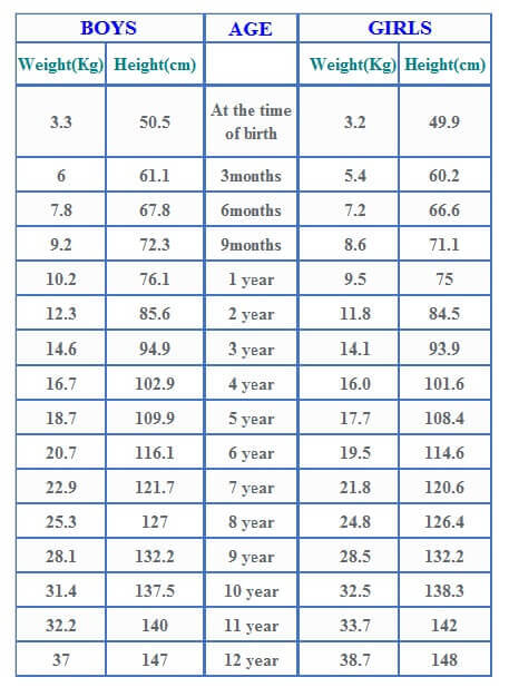 Agewise Height and Weight Chart for Babies