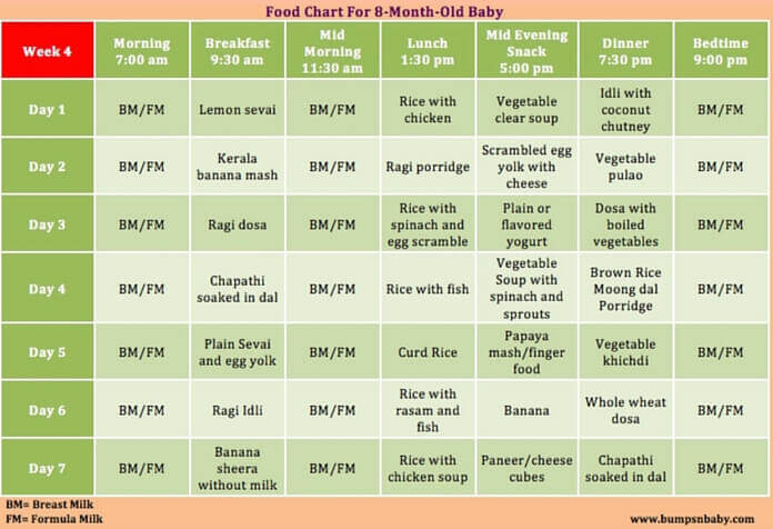 Solid Food Chart For 4 Month Old